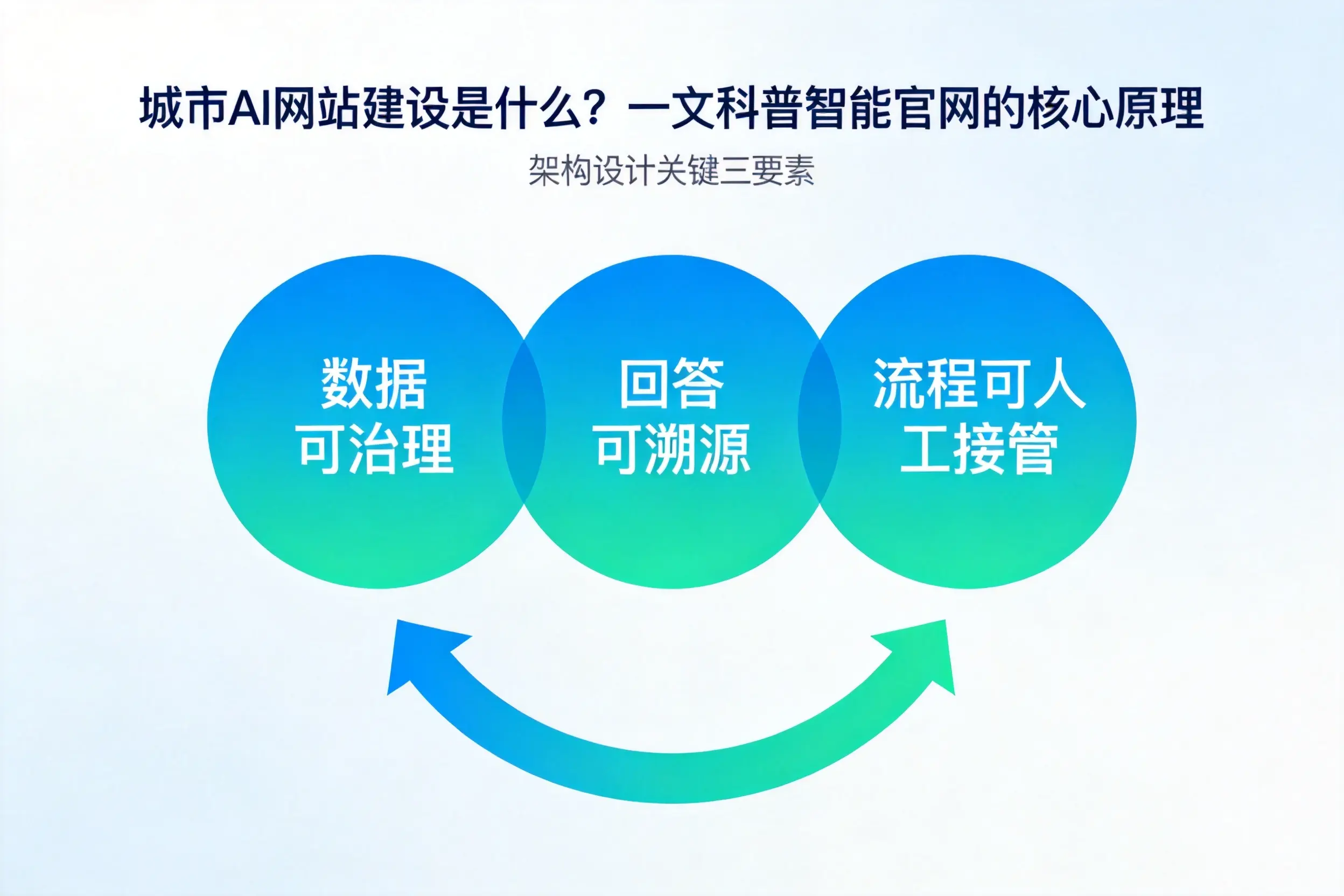绍兴AI网站建设是什么？一文科普智能官网的核心原理