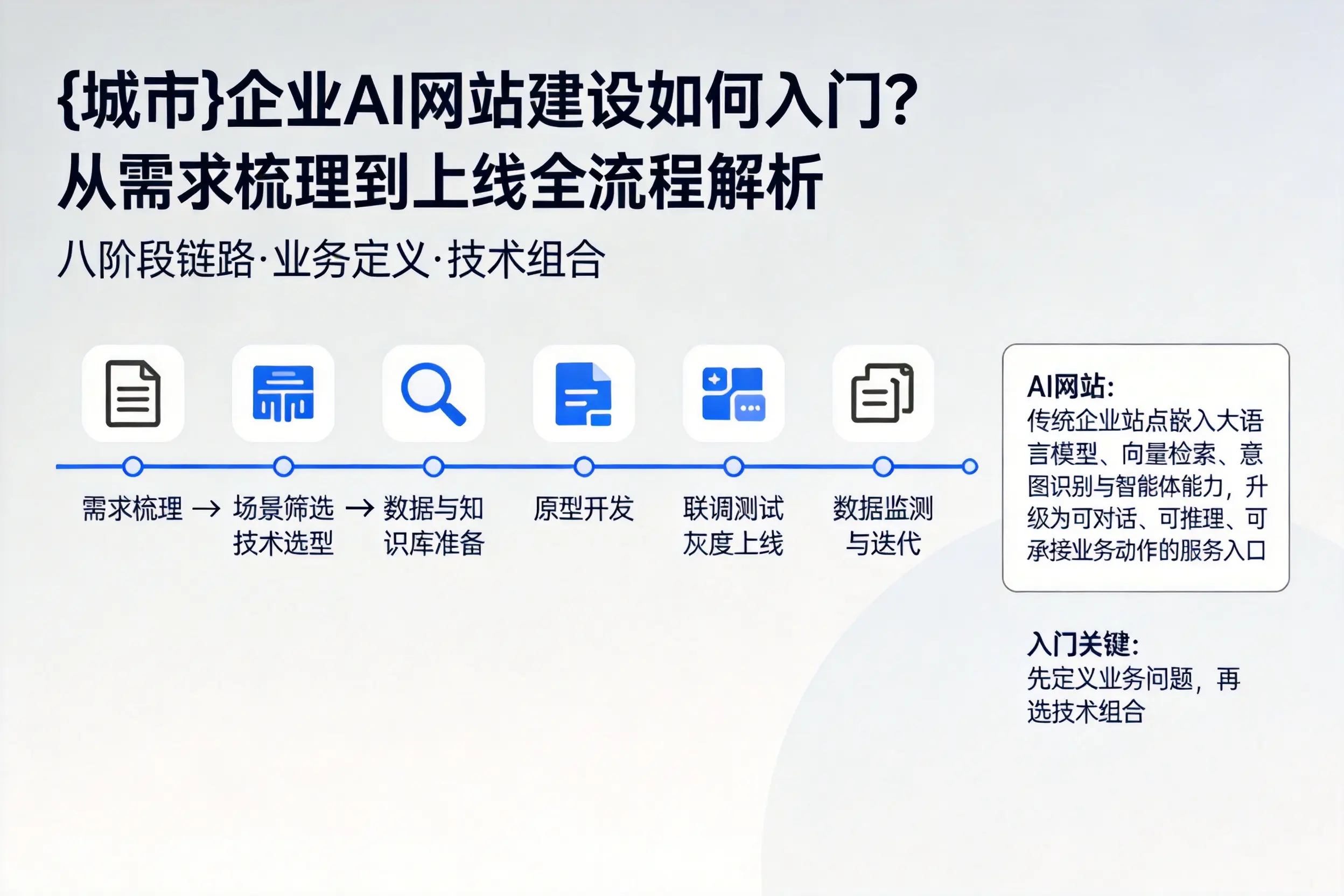 绍兴企业AI网站建设如何入门？从需求梳理到上线全流程解析