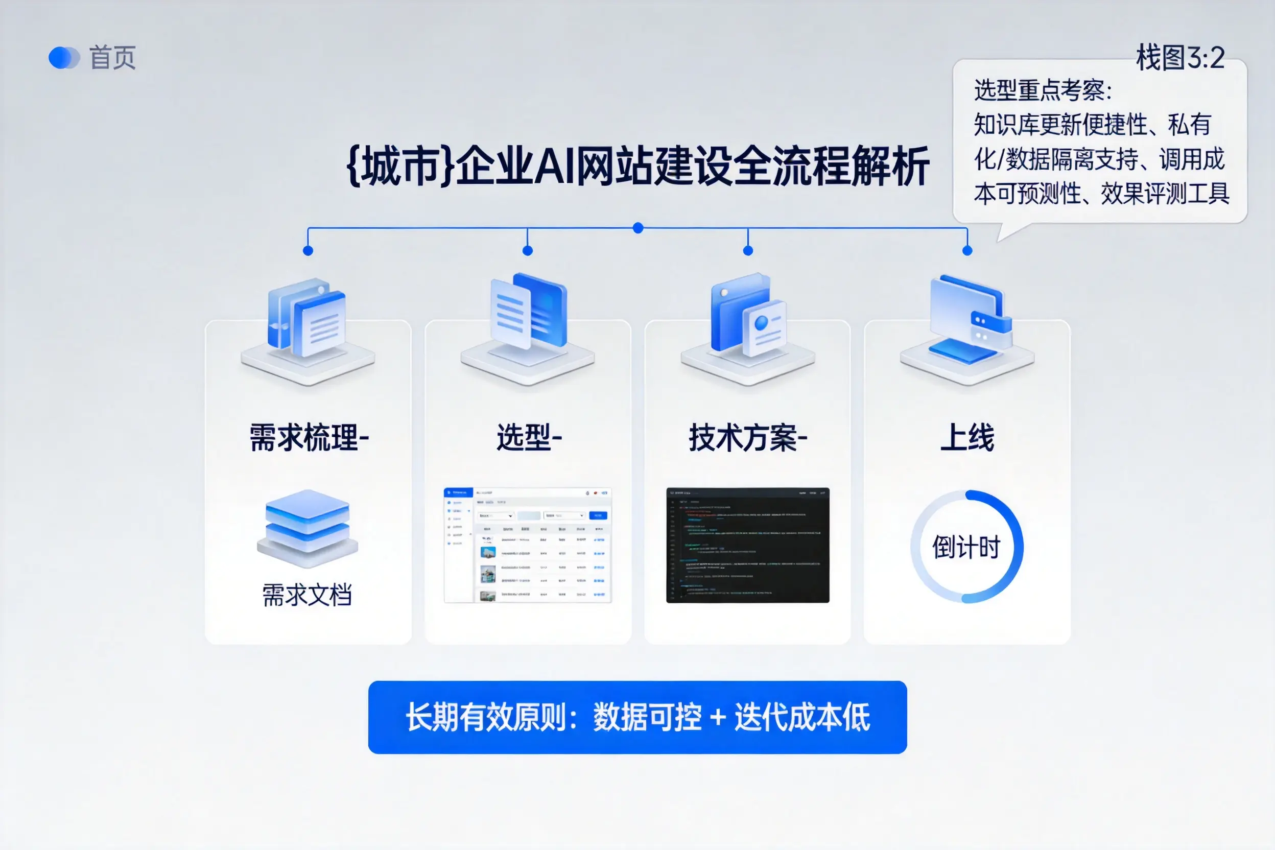 绍兴企业AI网站建设如何入门?从需求梳理到上线全流程解析