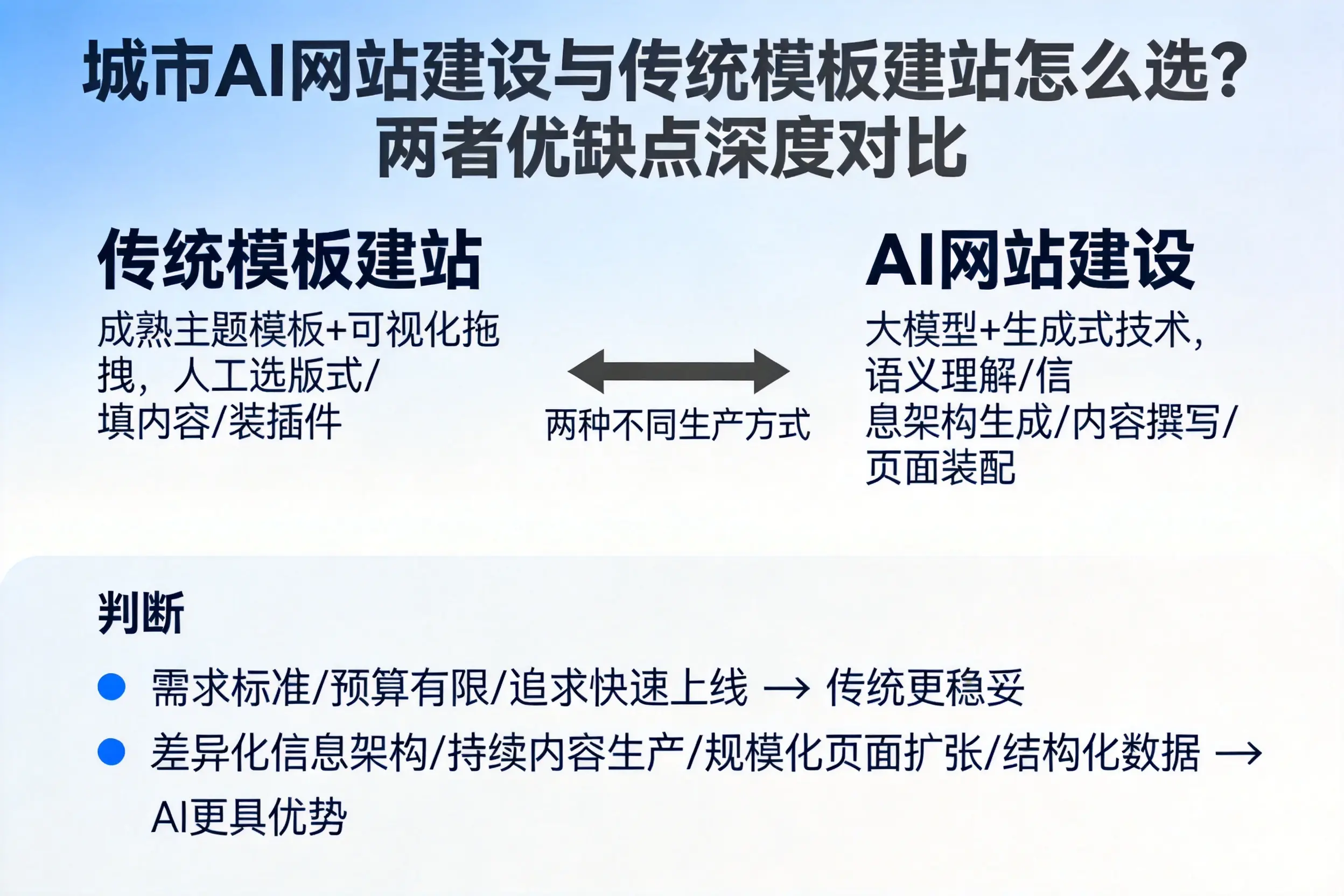 绍兴AI网站建设与传统模板建站怎么选？两者优缺点深度对比