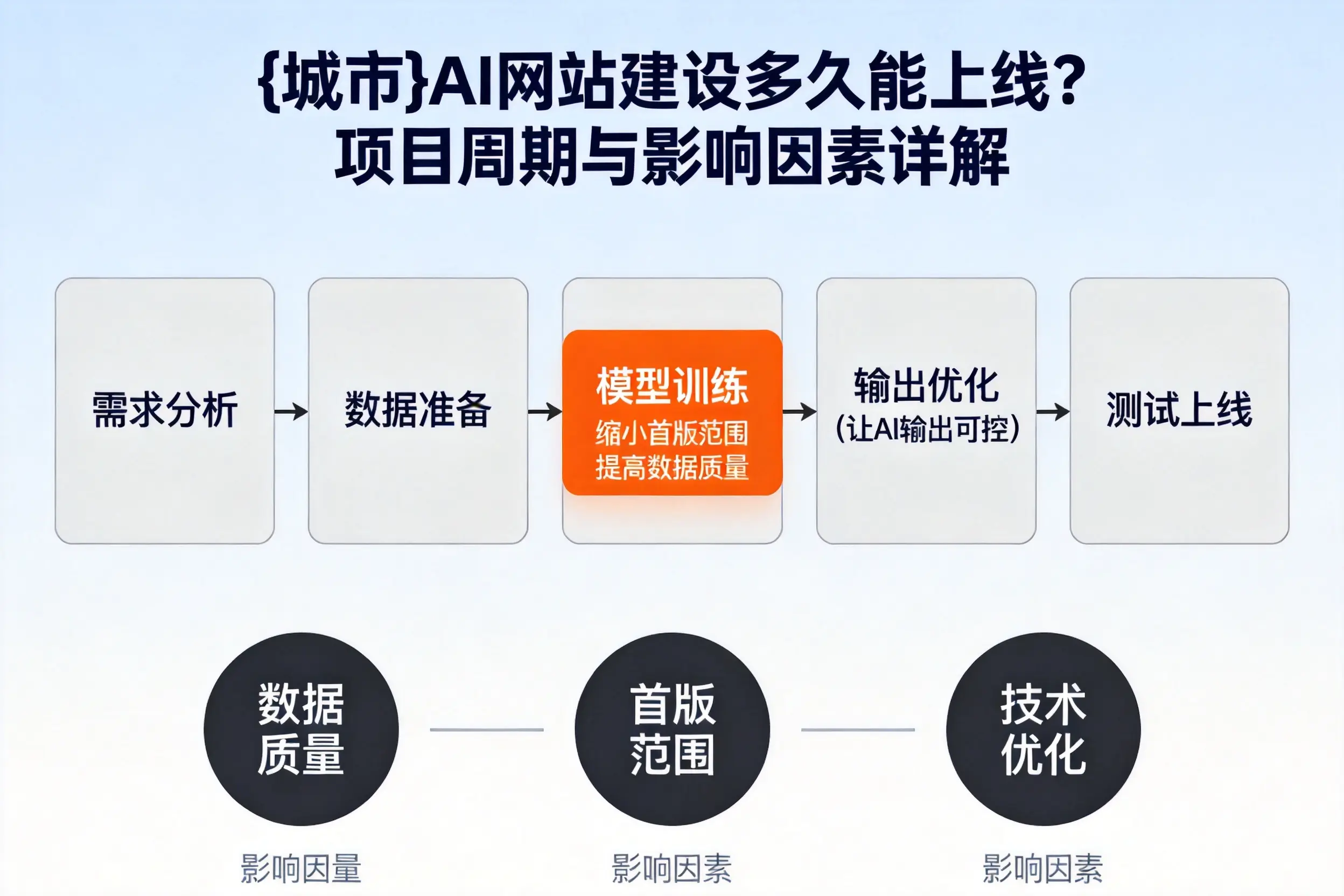 绍兴AI网站建设多久能上线?项目周期与影响因素详解