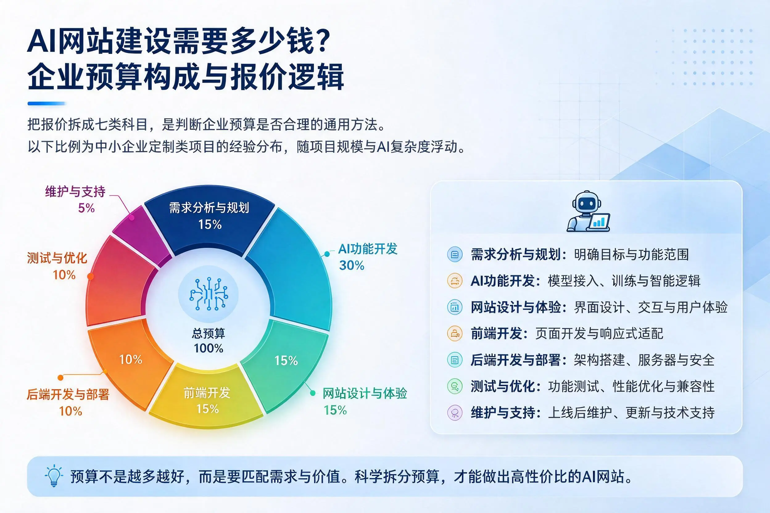 AI网站建设需要多少钱？绍兴企业预算构成与报价逻辑