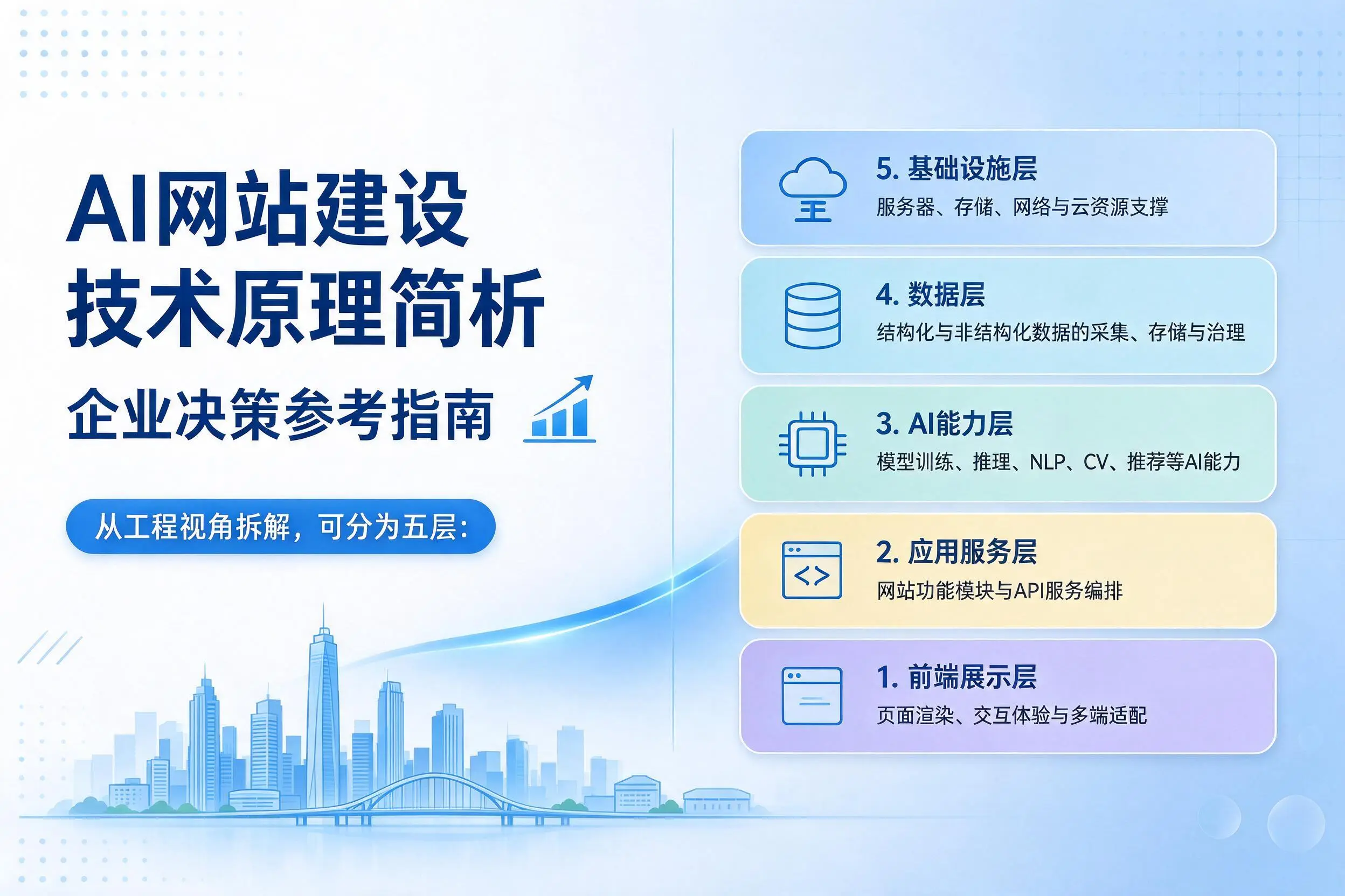 AI网站建设技术原理简析，绍兴企业决策参考指南