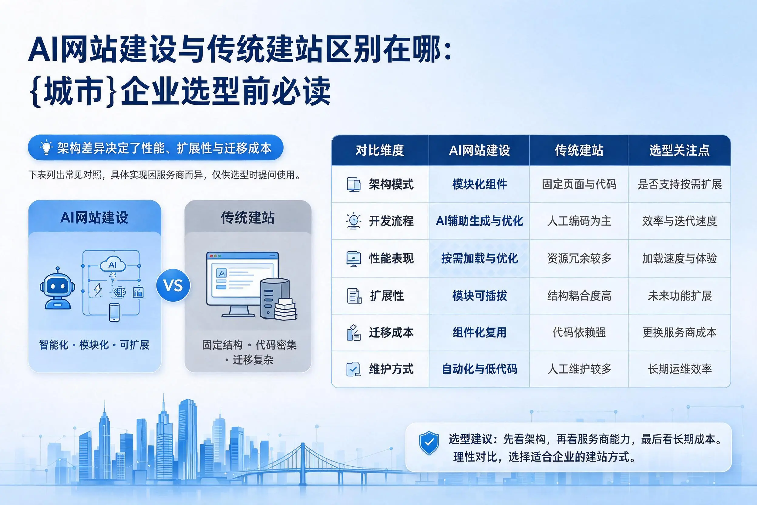 AI网站建设与传统建站区别在哪：绍兴企业选型前必读