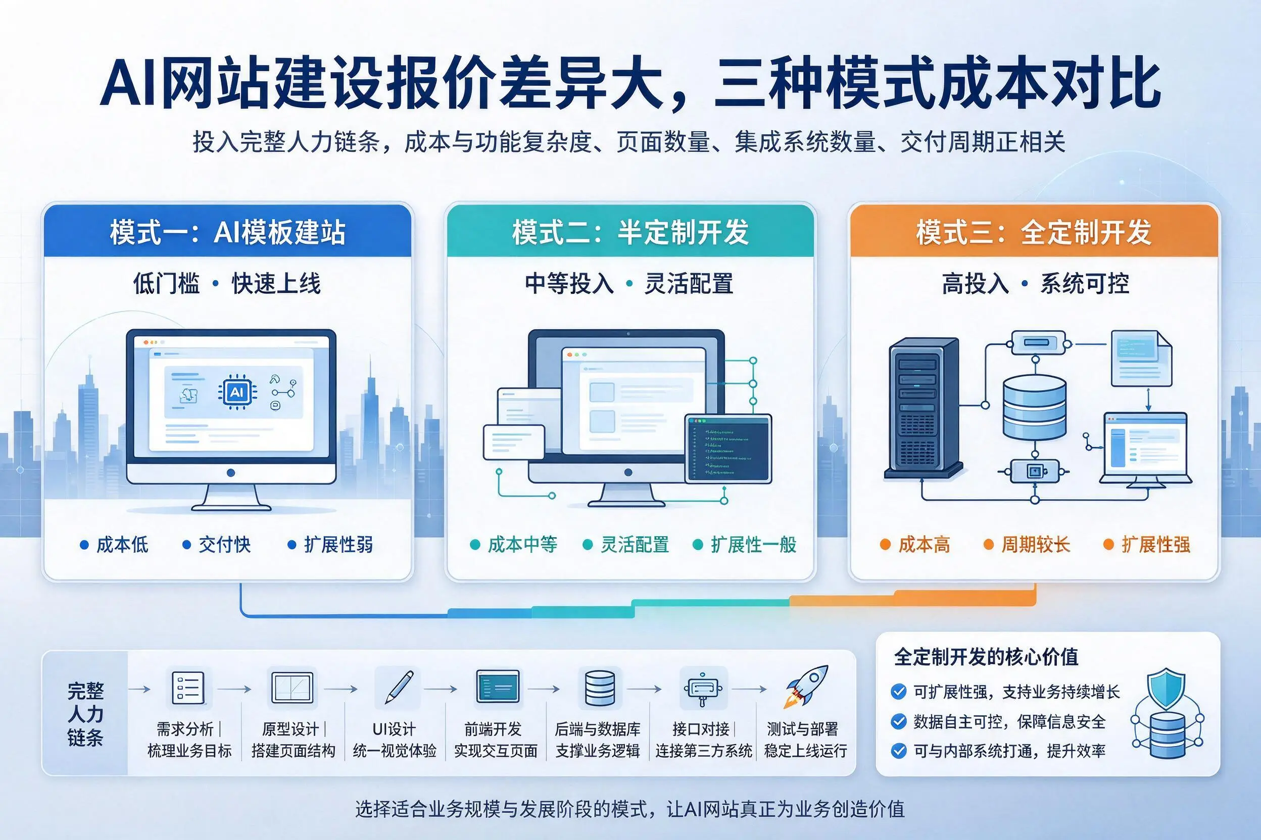 绍兴AI网站建设报价差异大,三种模式成本对比