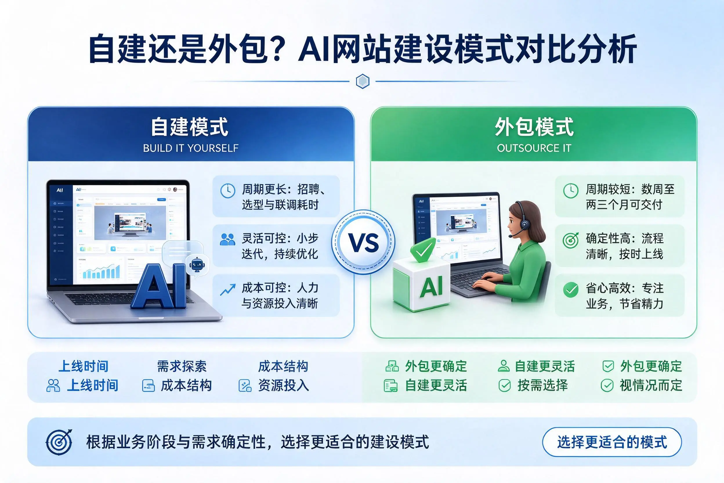 自建还是外包？绍兴AI网站建设模式对比分析