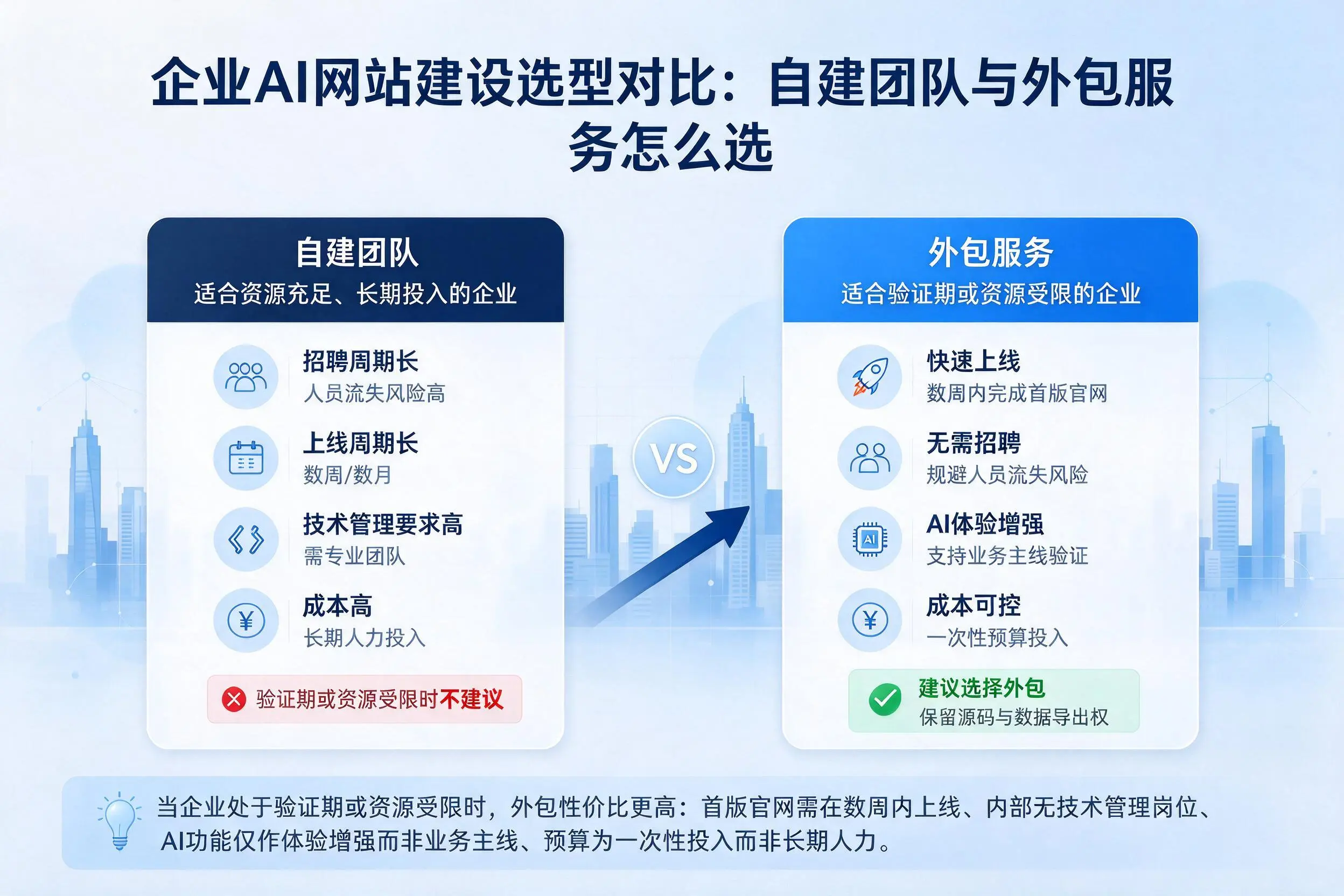 绍兴企业AI网站建设选型对比:自建团队与外包服务怎么选